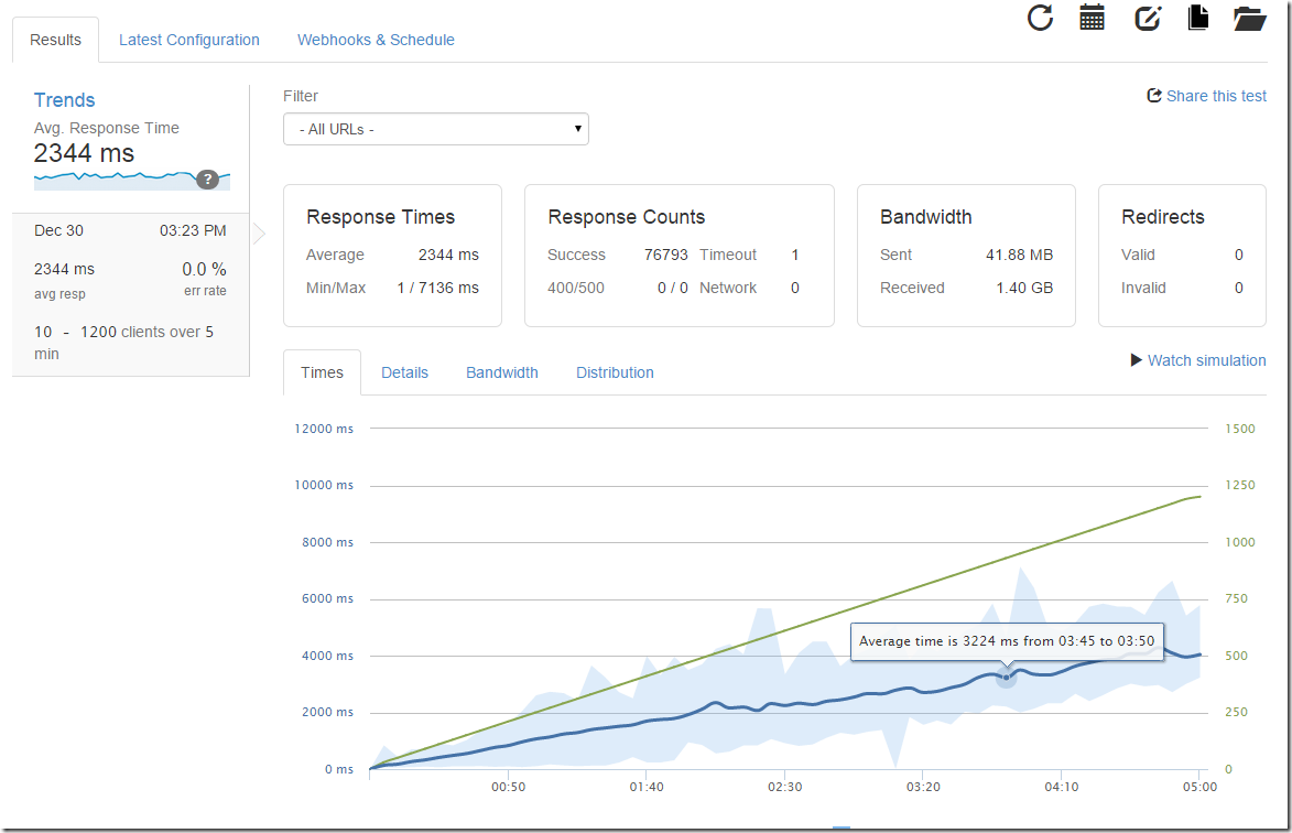 PostRank Analytics social engagement tracking dashboard
