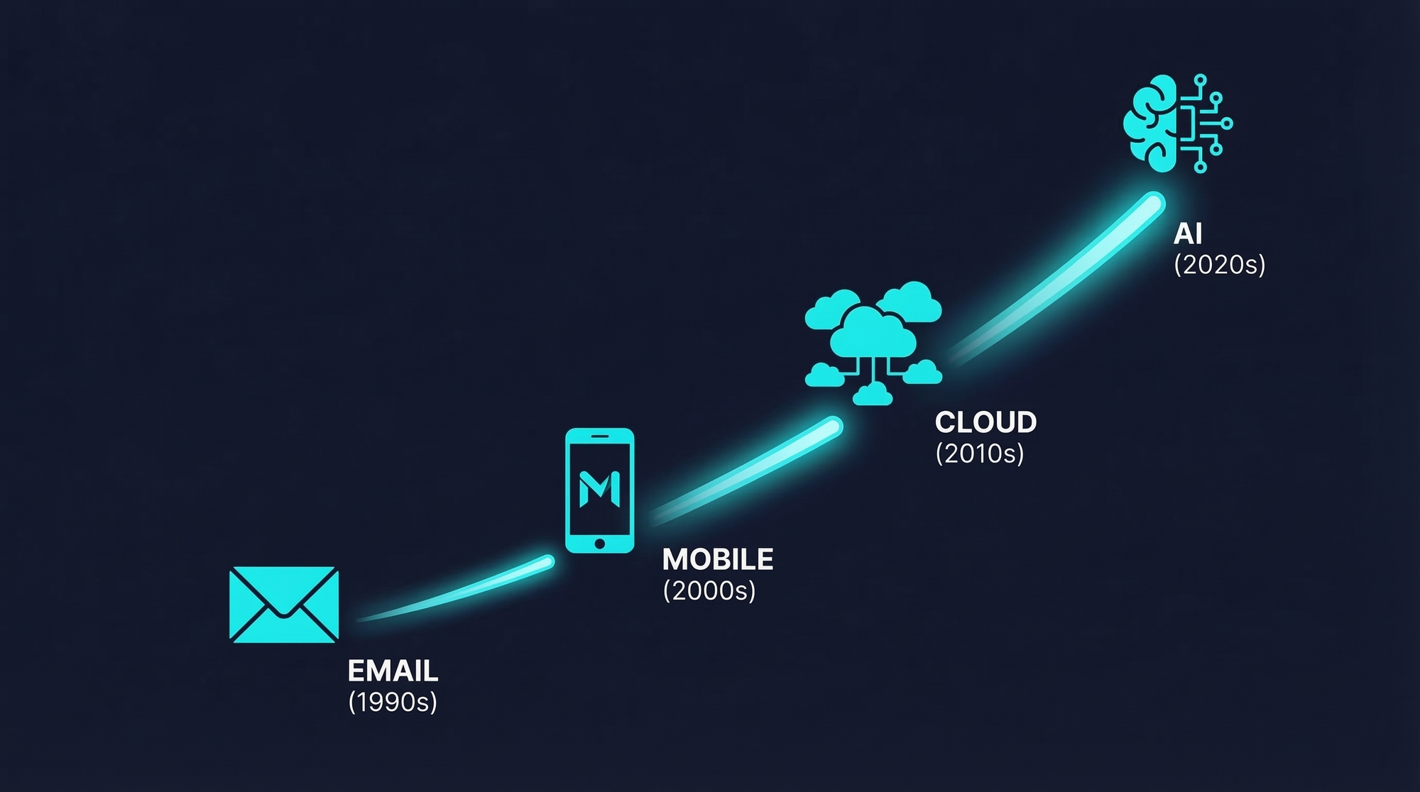 Technology evolution timeline showing the progression from email to mobile to cloud computing to AI, illustrating how each shift became the new career baseline