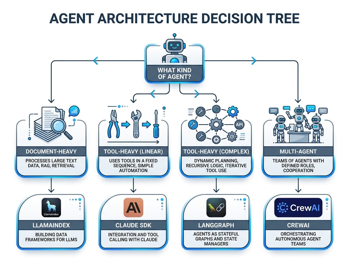 Decision tree for picking an AI agent framework: 4 questions branching to LangGraph, Claude Agent SDK, OpenAI Agents SDK, LlamaIndex, CrewAI, AutoGen recommendations