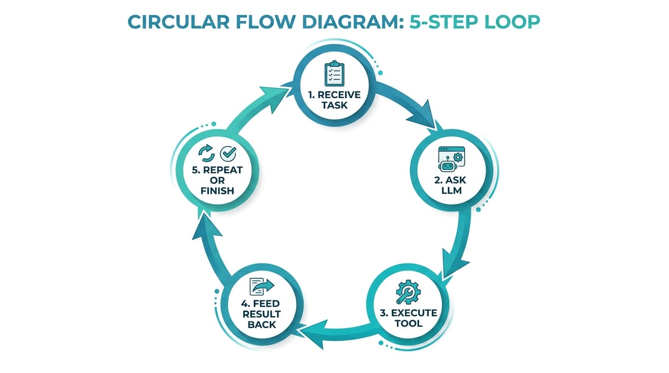 The 5-step AI agent loop: receive task, ask LLM, execute tool, feed result back, repeat or finish