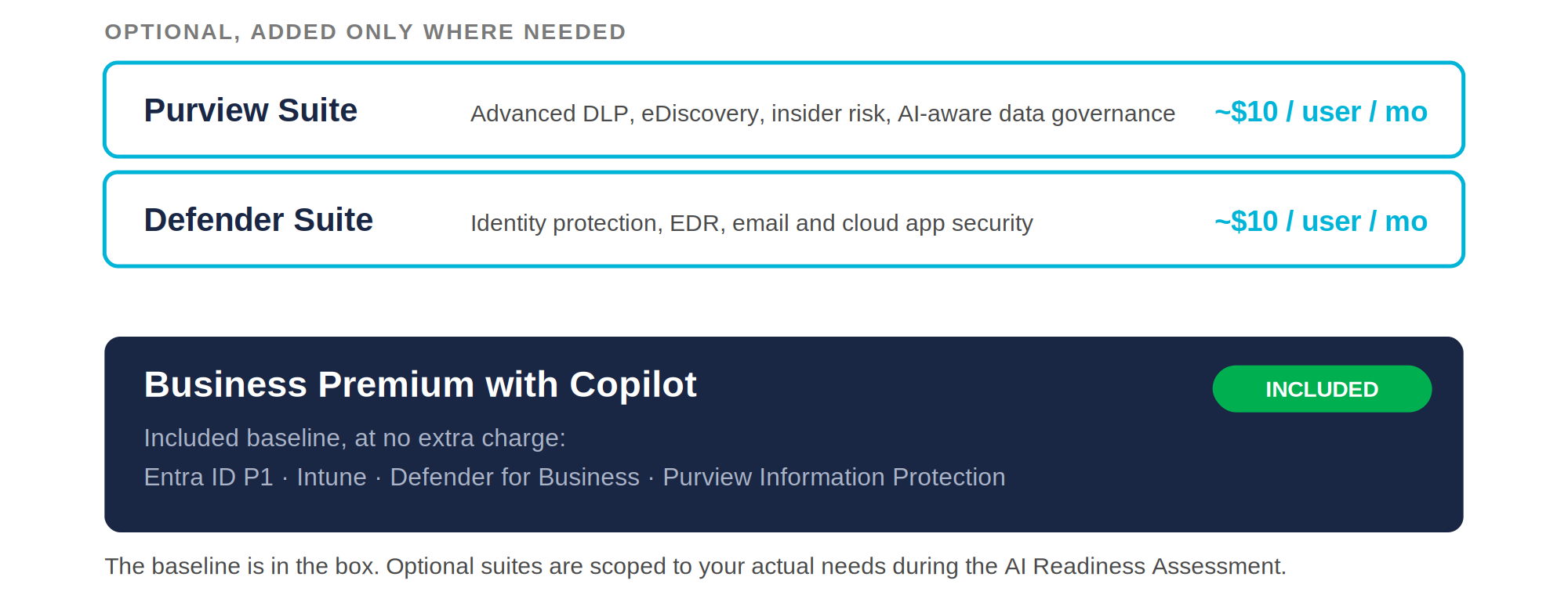 A diagram showing the security baseline included in Business Premium with Copilot, with the optional Purview Suite and Defender Suite layered on top as add-ons