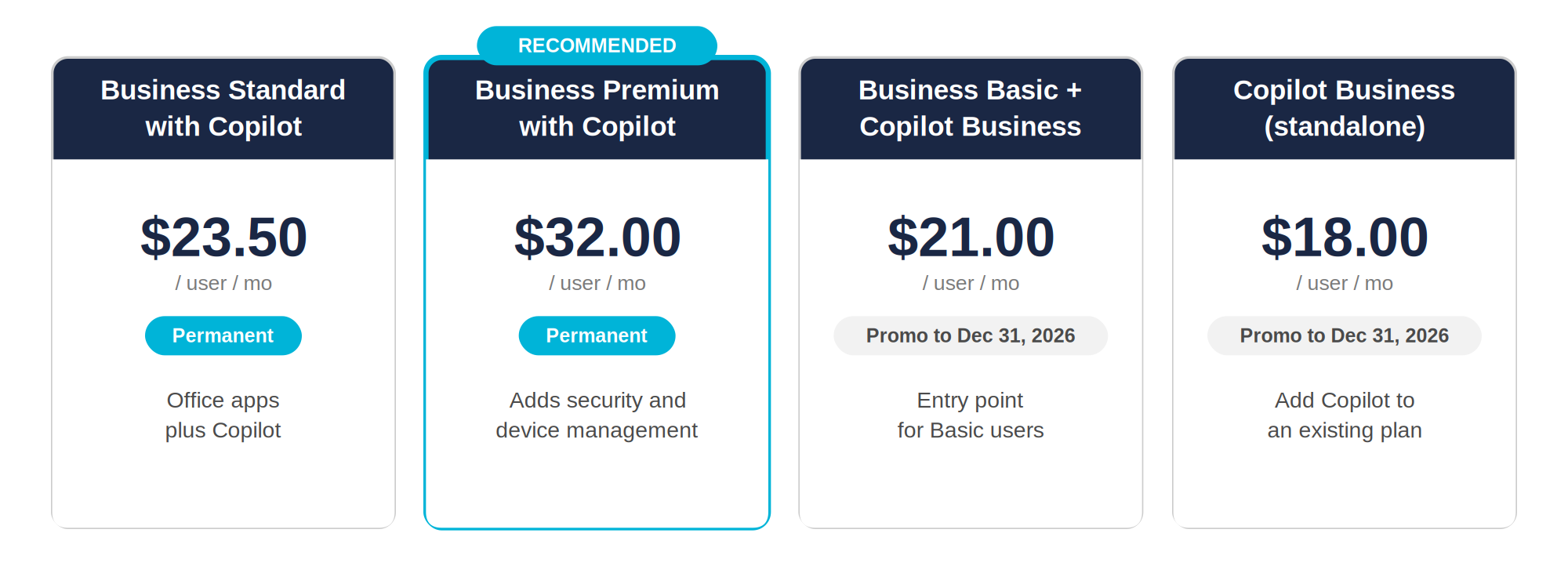 The four Microsoft 365 Business with Copilot options and their prices, with Business Premium with Copilot flagged as the recommended choice